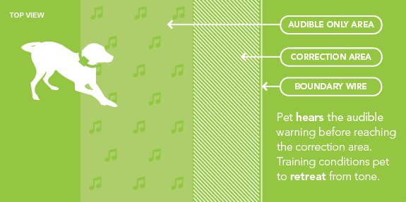 illustration of correction area for freedom fence and dog fence