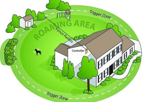 wireless dog fence creates a circle of signal around the boundary.