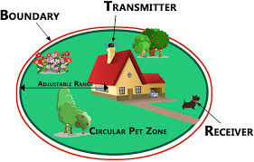 circle zone of wireless fence