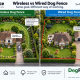 Wireless dog fence vs wired dog fence showing a circular wireless boundary compared with a wired boundary following the full garden perimeter