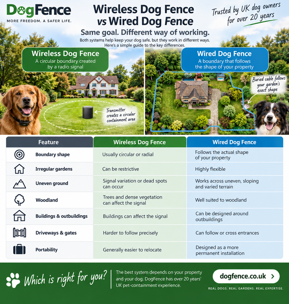 Wireless dog fence vs wired dog fence UK comparison showing differences in boundary shape, uneven terrain, woodland, buildings and driveways