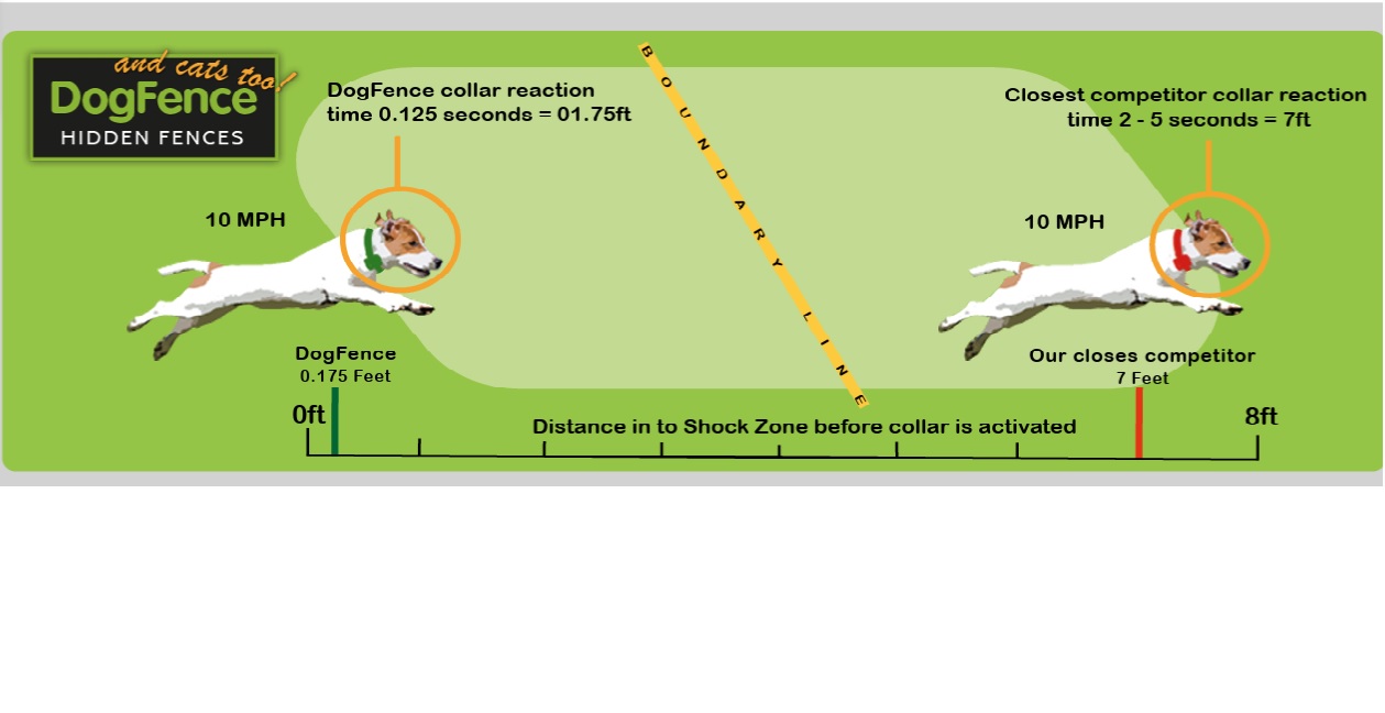 “Faster collar reaction time helps prevent escape — DogFence UK system vs slower competitor electronic dog fences.”