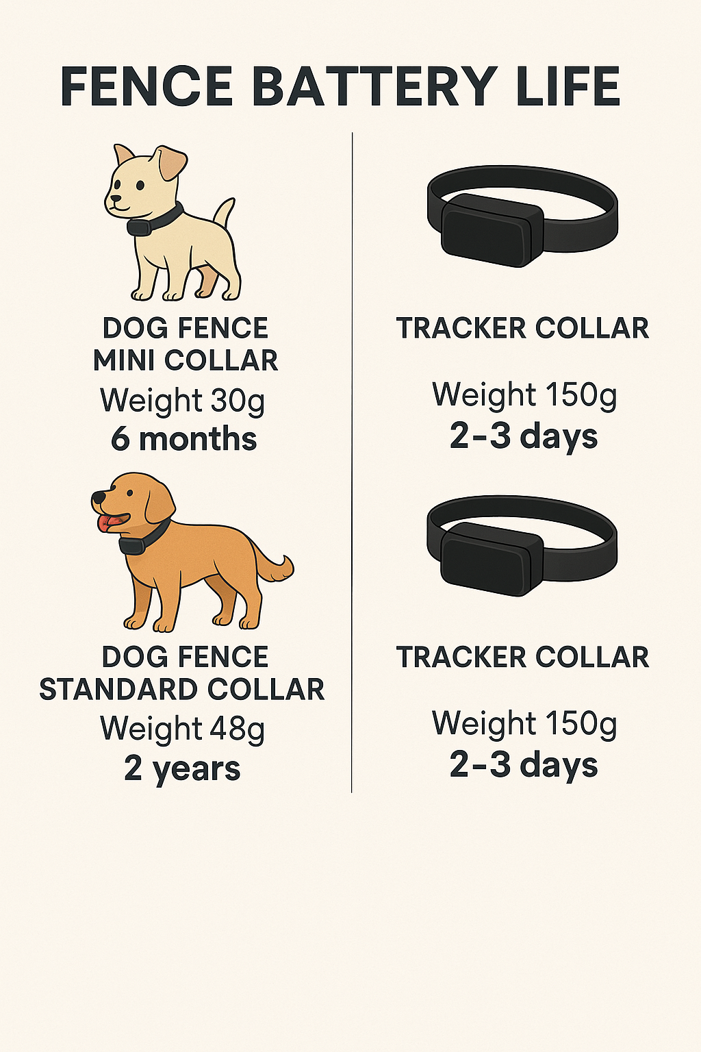 Battery life comparison infographic showing DogFence electronic collars vs GPS tracker collars with weights and battery durations for small and large dogs.