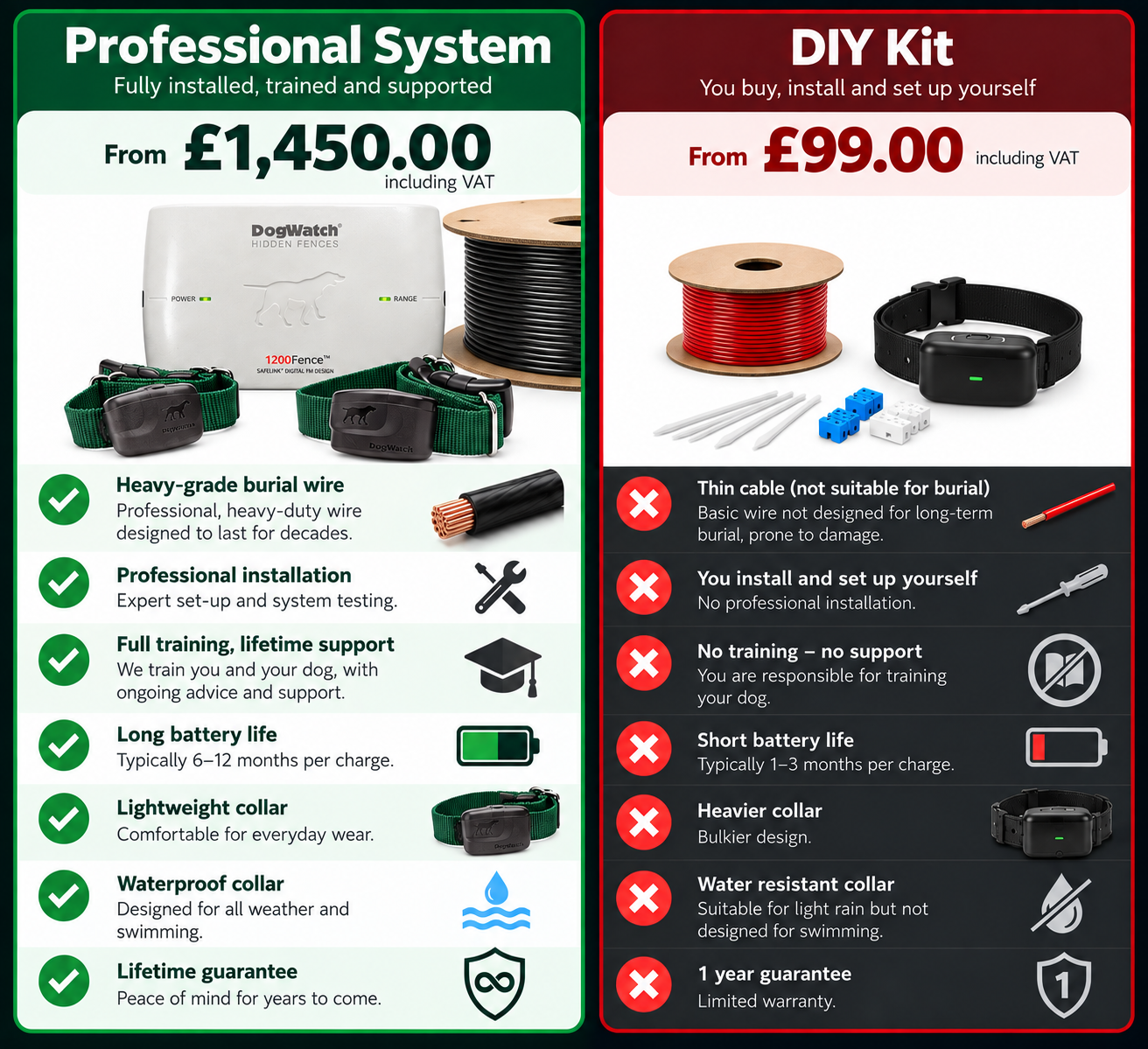Professional DogFence system vs DIY dog fence kit UK showing installation, training, heavy-duty burial wire and lifetime support