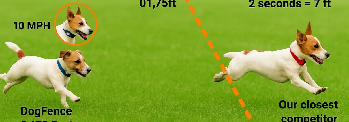 At 10mph, DogFence’s FM collar reacts in just 0.125 seconds—stopping your dog after only 1.75ft. The nearest competitor reacts in 2 seconds, allowing a 7ft run into the avoidance zone