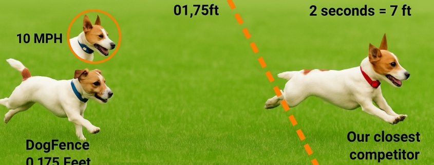 At 10mph, DogFence’s FM collar reacts in just 0.125 seconds—stopping your dog after only 1.75ft. The nearest competitor reacts in 2 seconds, allowing a 7ft run into the avoidance zone