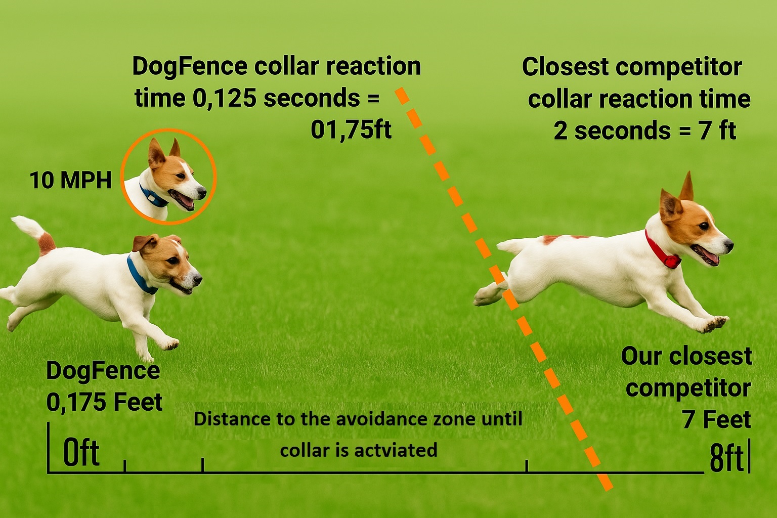At 10mph, DogFence’s FM collar reacts in just 0.125 seconds—stopping your dog after only 1.75ft. The nearest competitor reacts in 2 seconds, allowing a 7ft run into the avoidance zone
