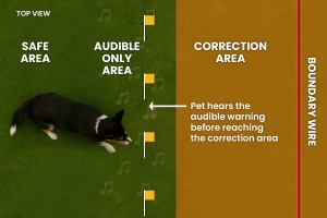 Aerial view of How it works Top view diagram showing audible warning zone, correction area and boundary wire for an invisible electronic dog fence