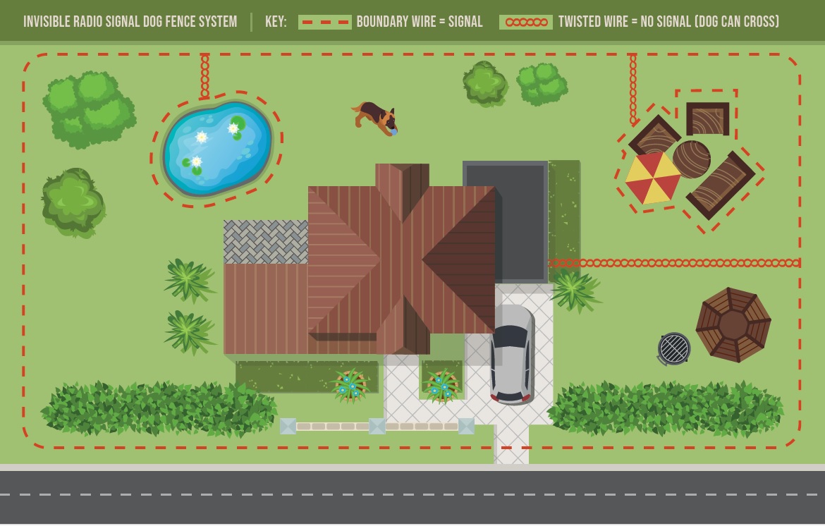 Excluding Pond and Patio Areas Layout Invisible dog fence layout showing exclusion zones inside the boundary to keep the dog away from the pond and patio areas