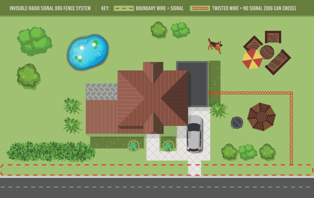 Invisible dog fence single boundary layout showing twisted wire across the driveway so the dog can safely cross in and out