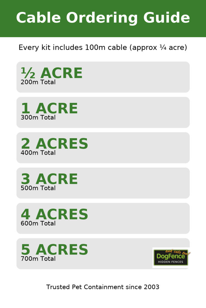 Infographic cable ordering guide showing how much dog fence cable is needed for half an acre up to five acres