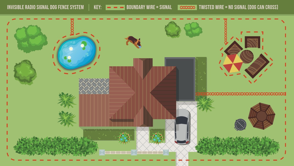 Can I create a no-go zone with a hidden dog fence? Illustration of a hidden dog fence creating dog exclusion zones around a pond and patio.