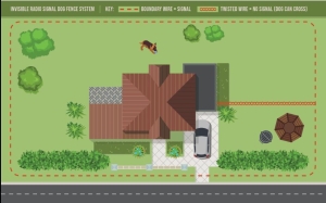 Standard dog fence layout showing full perimeter boundary wire around front and back garden, driveway and property.”