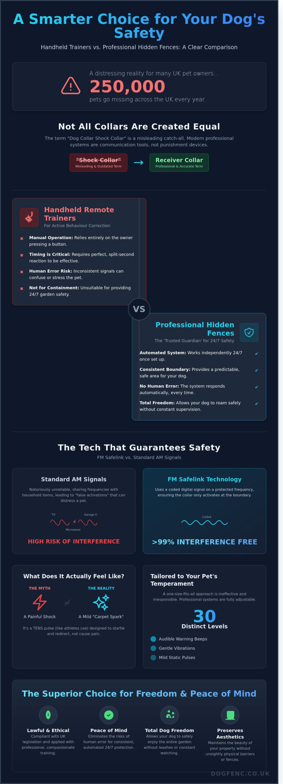 Dog Collar Shock Collars vs. Hidden Fences: A Guide to Pet Safety