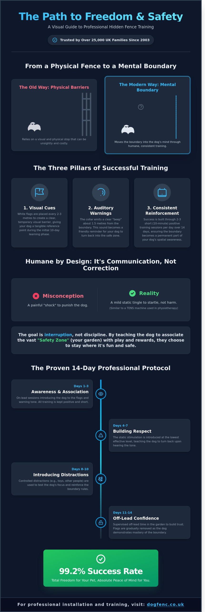 Hidden Fence Training: The Expert Guide to Safe Pet Containment - Infographic