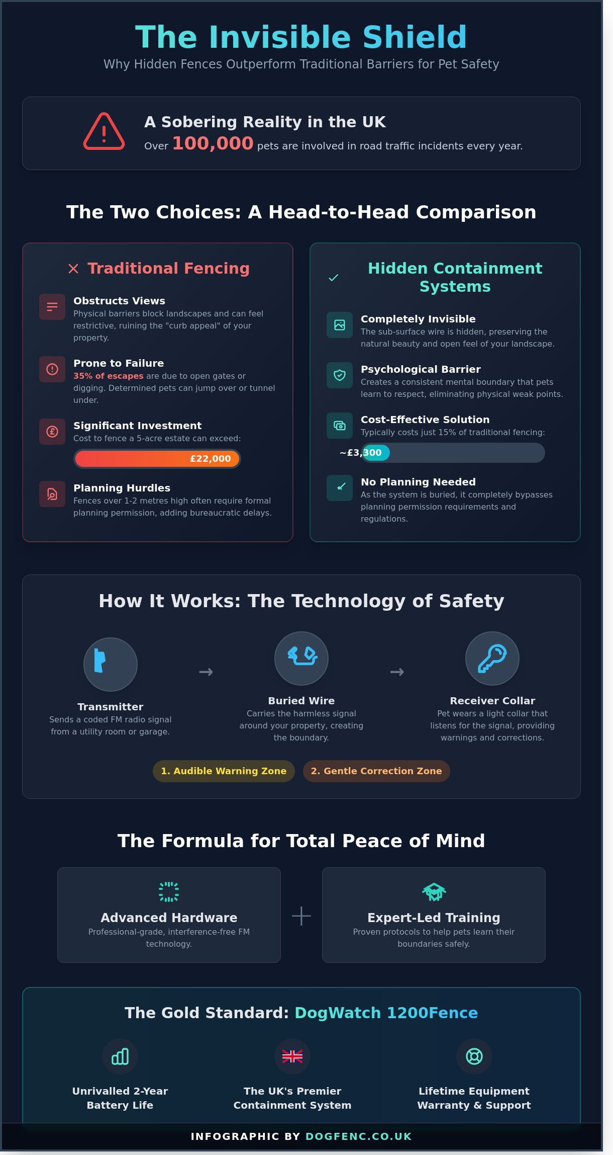 Hidden Pet Containment Systems: The Ultimate UK Guide 2026 - Infographic
