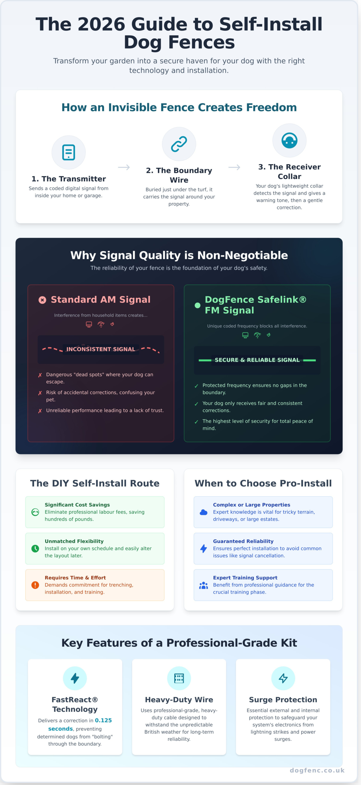 Self-Install Dog Fence UK: The Complete Guide to DIY Pet Containment (2026) - Infographic