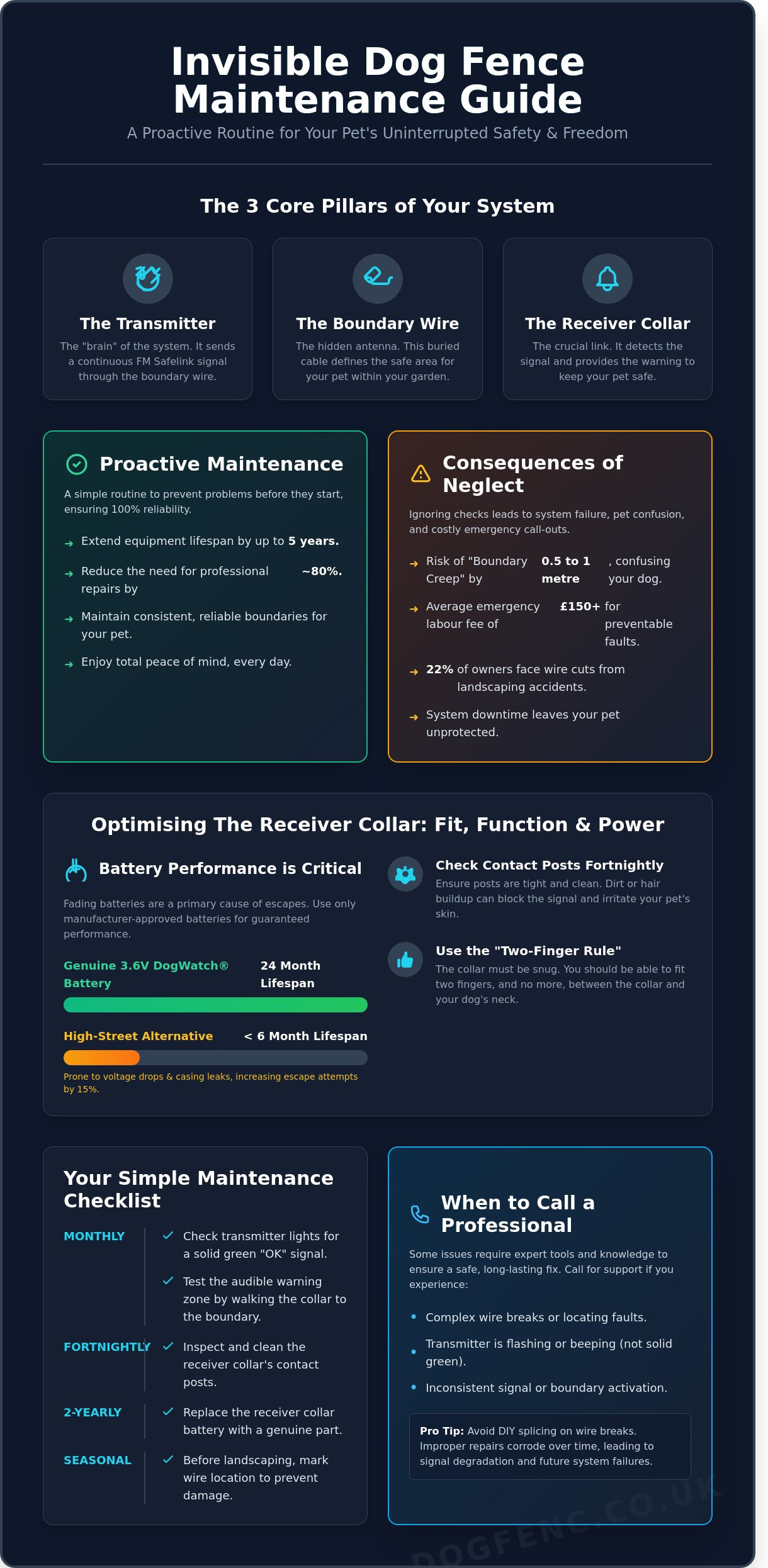 The Ultimate Invisible Dog Fence Maintenance Checklist for 2026