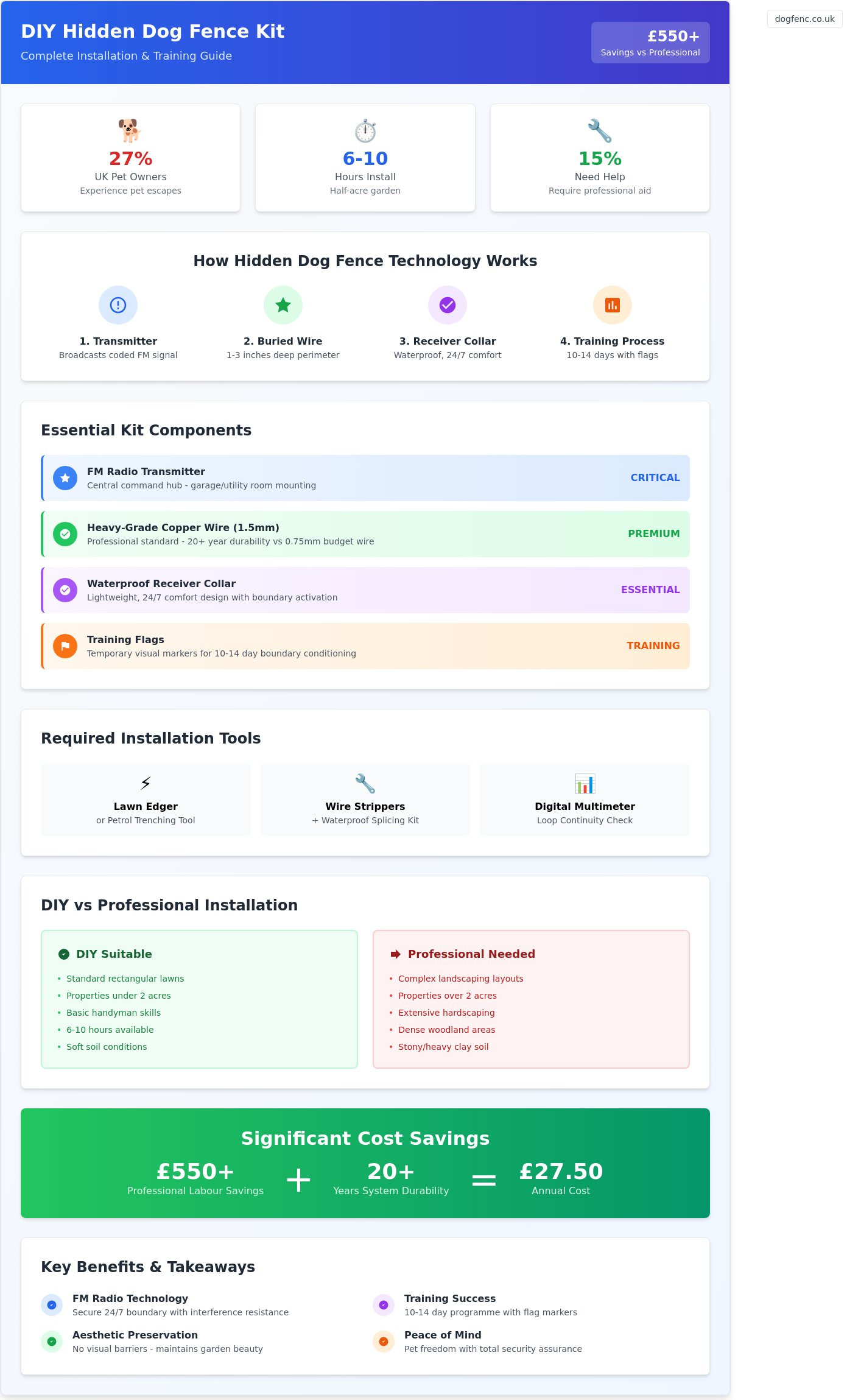 DIY Hidden Dog Fence Kit: The Complete UK Buyer’s Guide for 2026