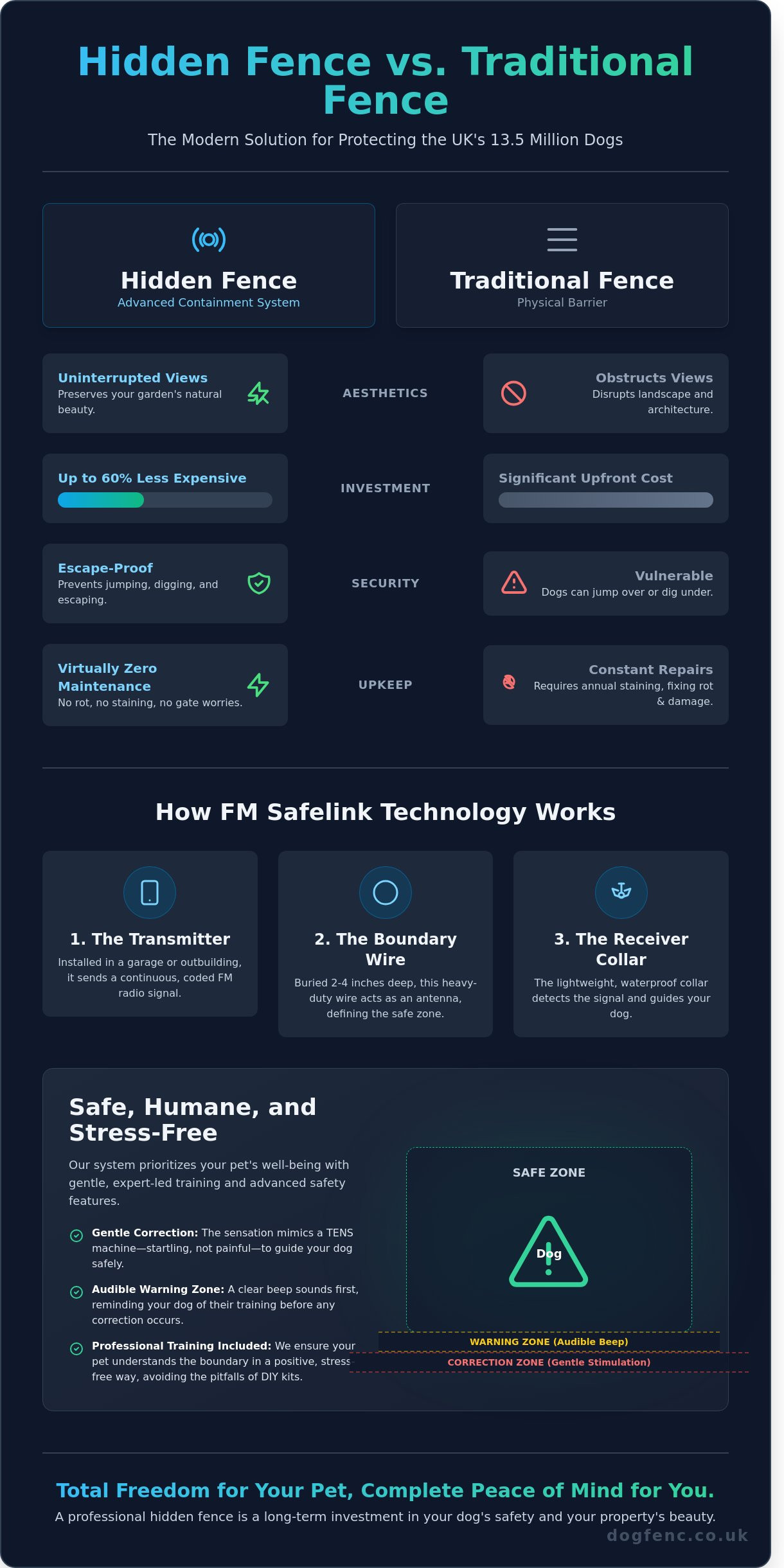 Hidden Fence for Dogs: A Complete Guide to Safe Pet Containment in the UK (2026)
