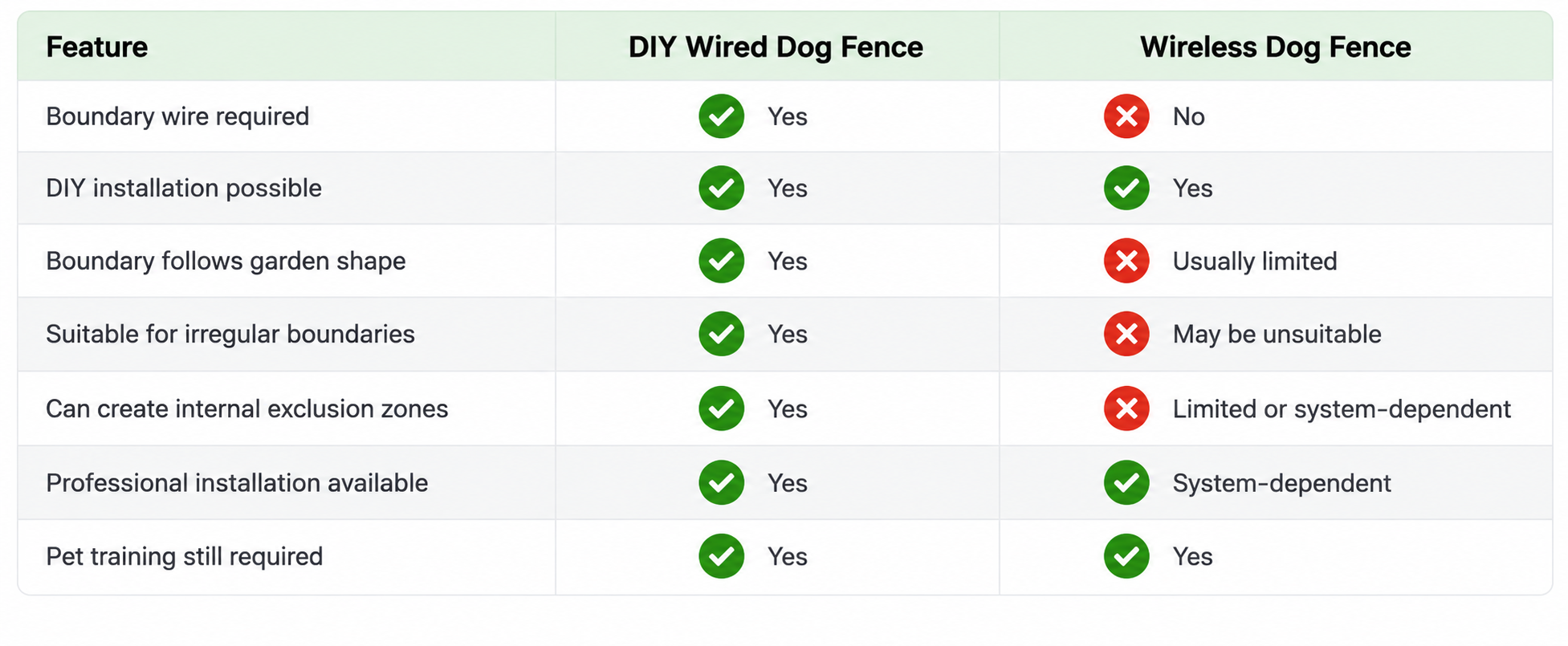DIY wired dog fence vs wireless dog fence comparison showing installation and boundary features