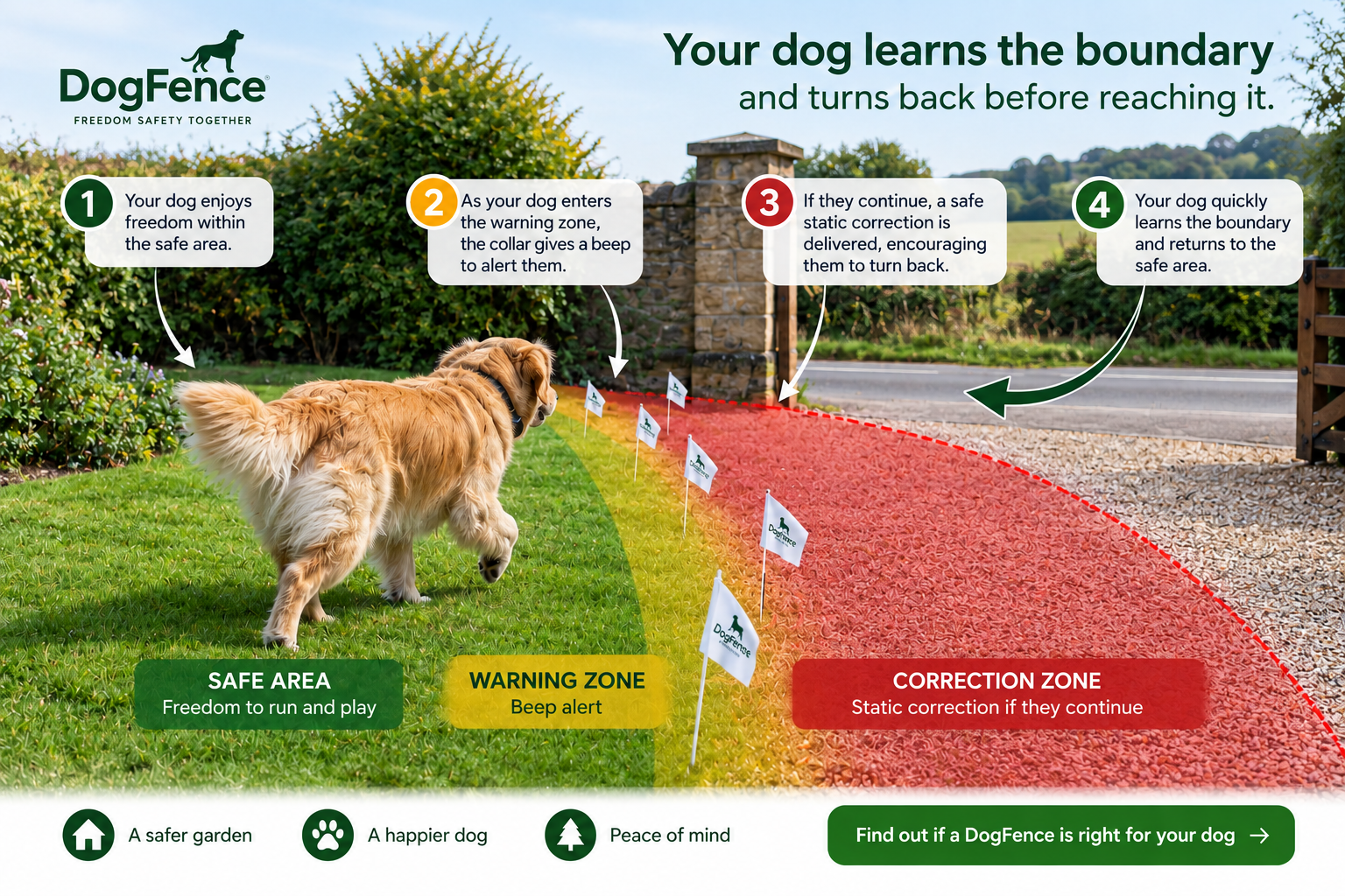 Invisible dog fence boundary across an open driveway showing warning and correction zones